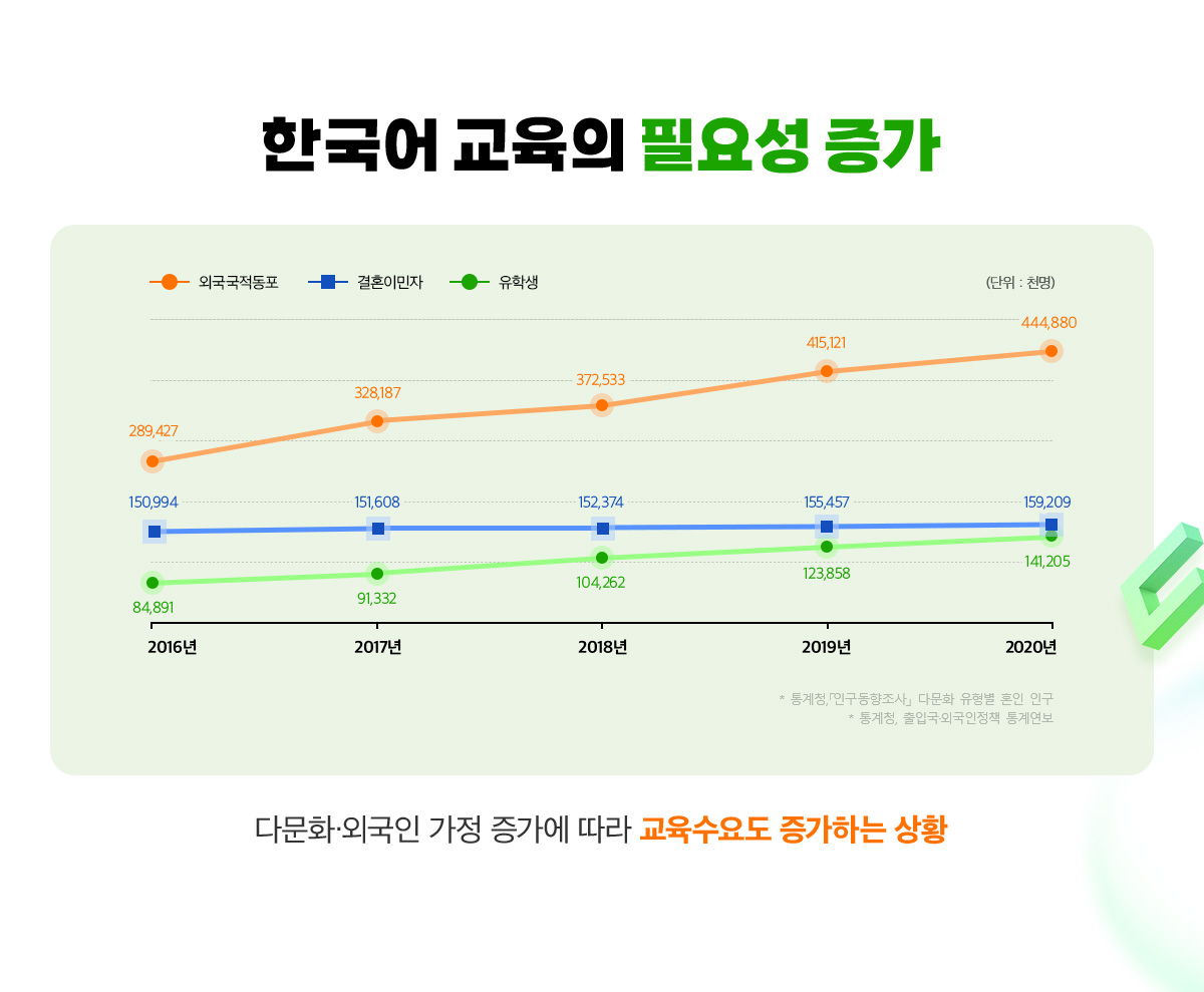 한국어 교육의 필요성 증가