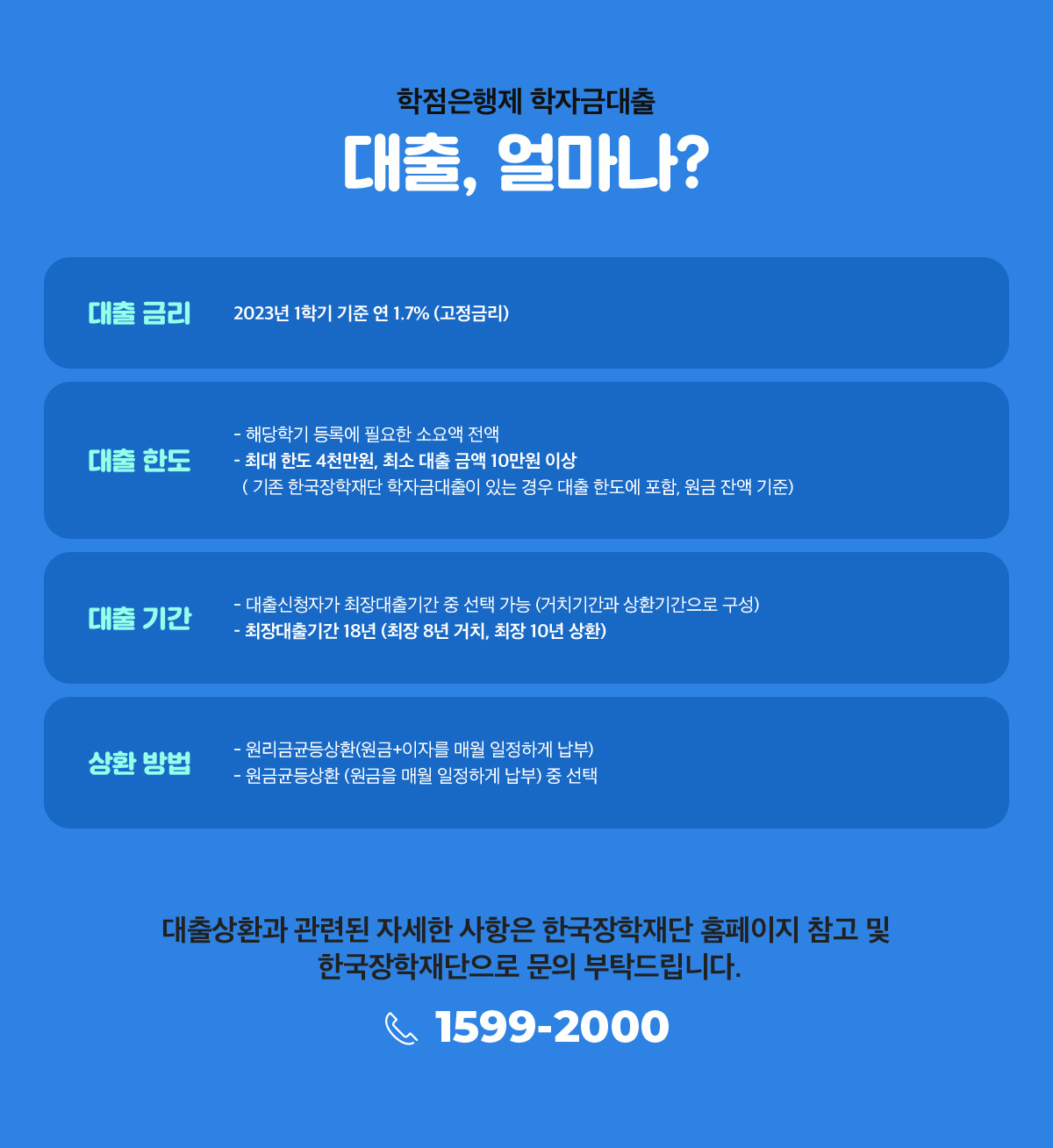 학점은행제 학자금대출 대출, 얼마나?