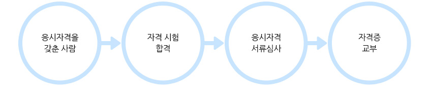 응시자격을 갖춘 사람이 자격 시험 합격 후 응시자격 서류심사 통과 후 자격증 교부