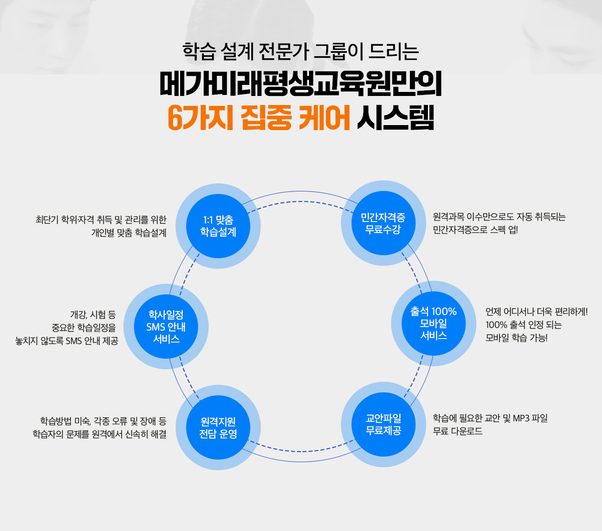 메가미래평생교육원만의 6가지 집중 케어 시스템
