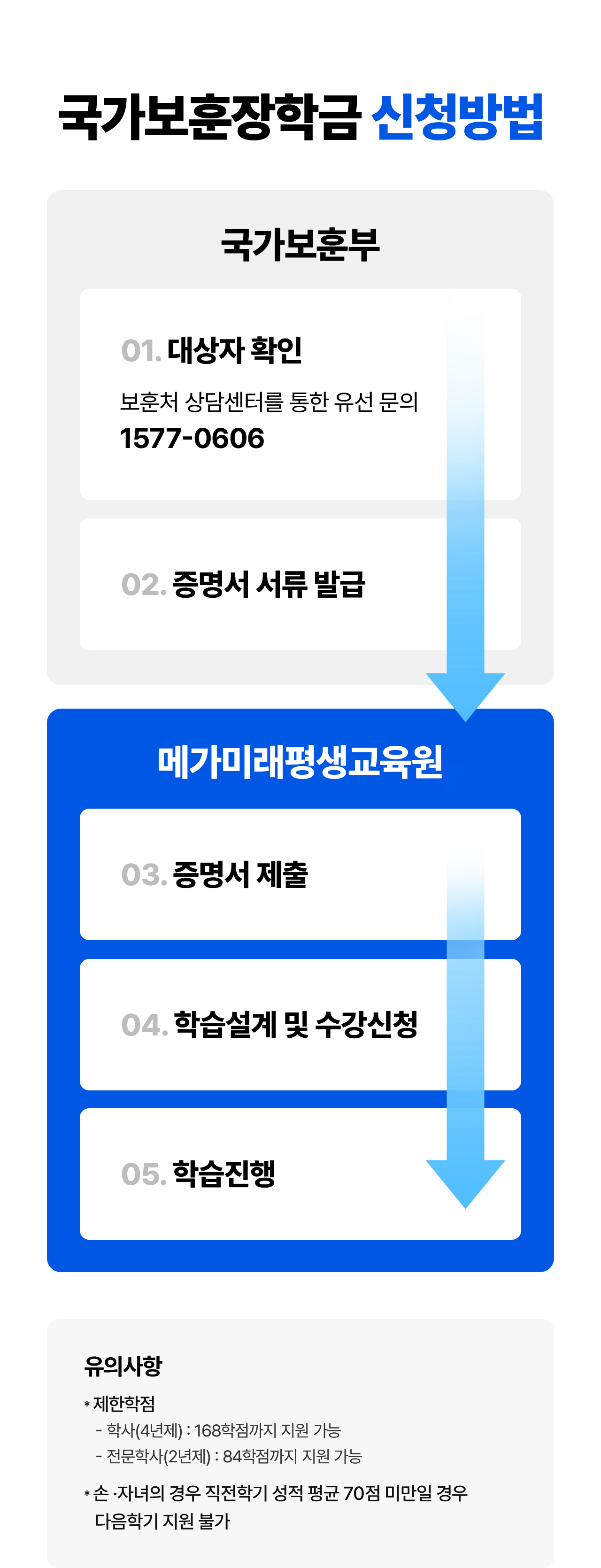 국가보훈장학금 신청방법