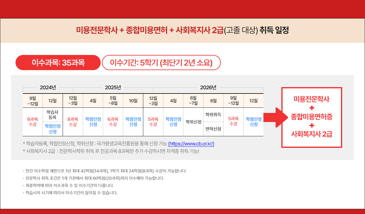 미용전문학사 + 종합미용면허 + 사회복지사 2급(고졸 대상) 취득 일정