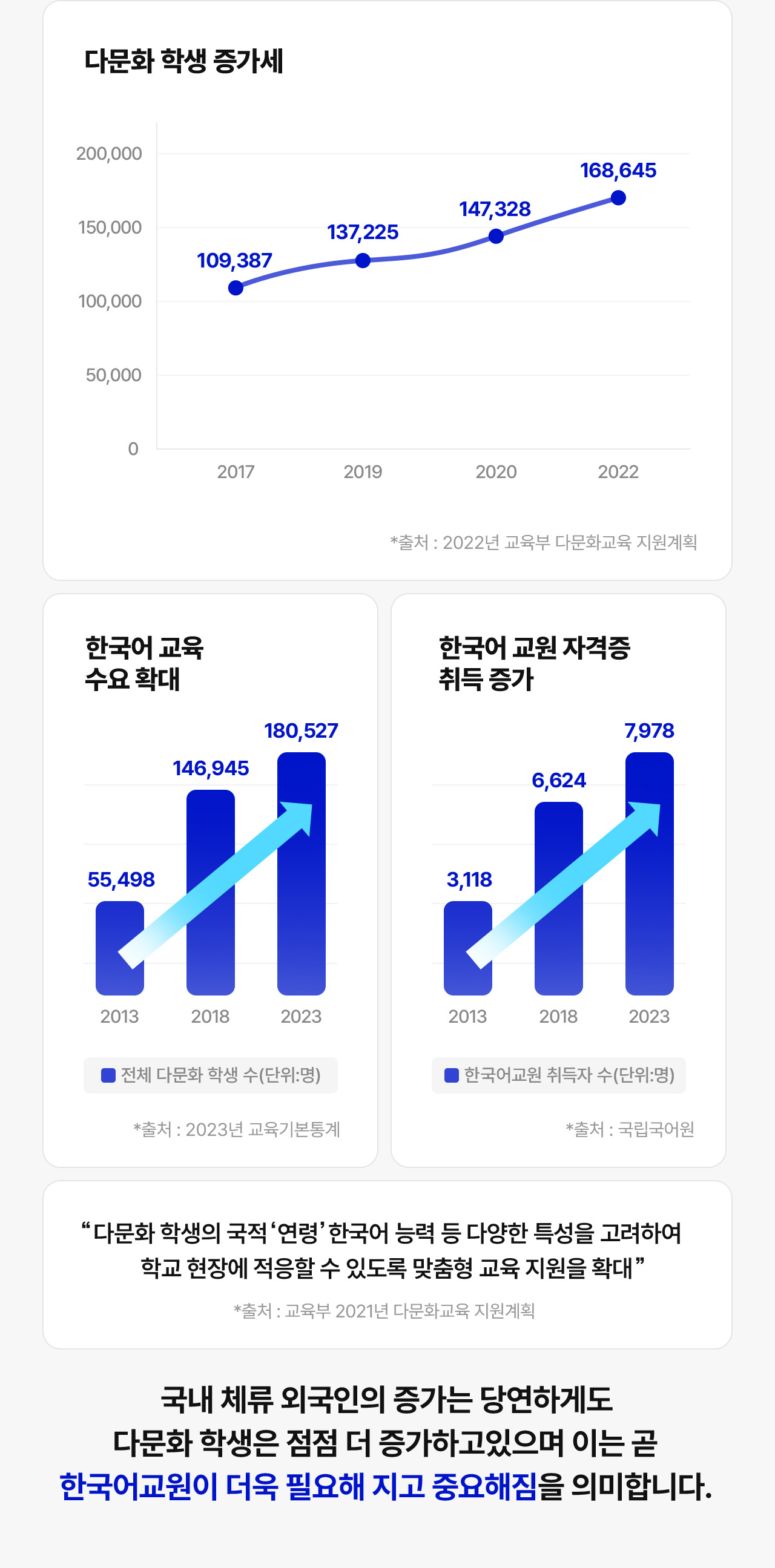 국내 체류 외국인의 증가는 당연하게도 다문화 학생은 점점 더 증가하고 있으며 이는 곧 한국어교원이 더욱 필요해 지고 중요해짐을 의미합니다.