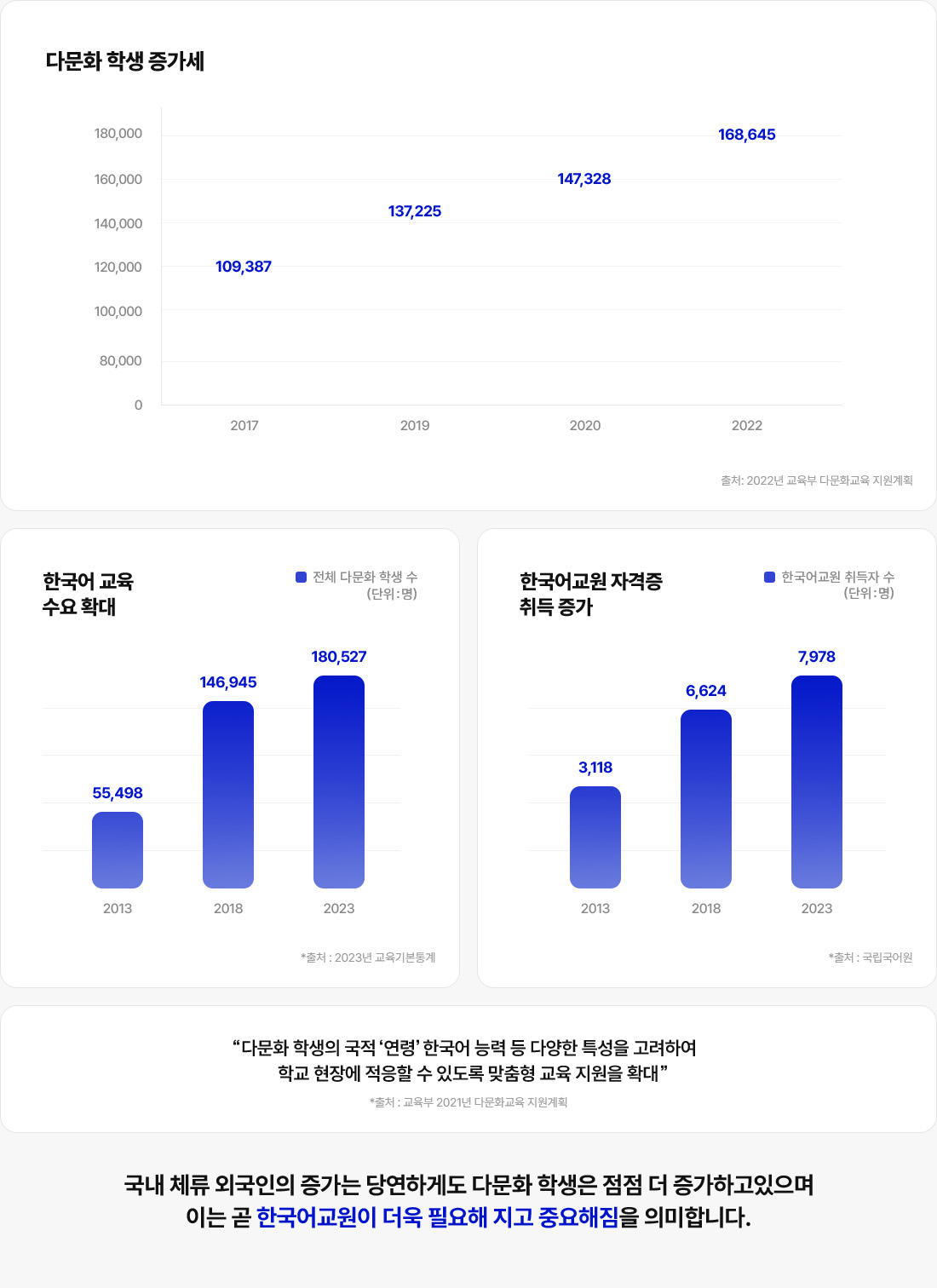 국내 체류 외국인의 증가는 당연하게도 다문화 학생은 점점 더 증가하고 있으며 이는 곧 한국어교원이 더욱 필요해 지고 중요해짐을 의미합니다.