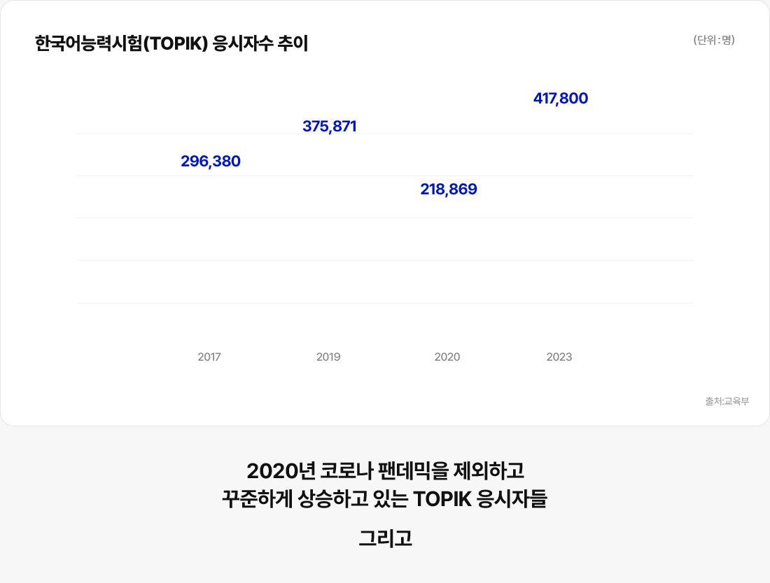 한국어 능력시험(TOPIK) 응시자수 추이