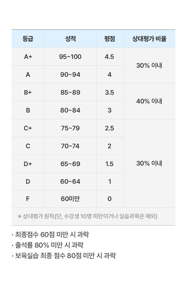 점수 별 등급 & 성적분포 비율 이미지