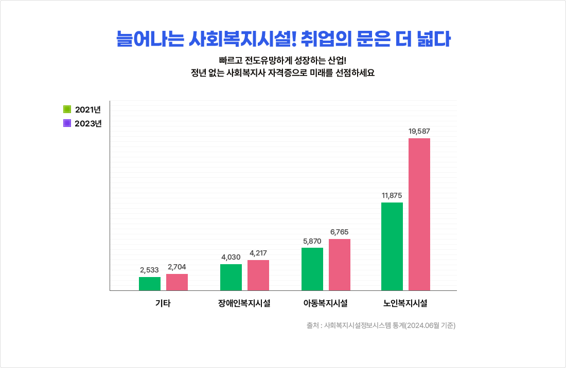 늘어나는 사회복지시설! 취업의 문은 더 넓다