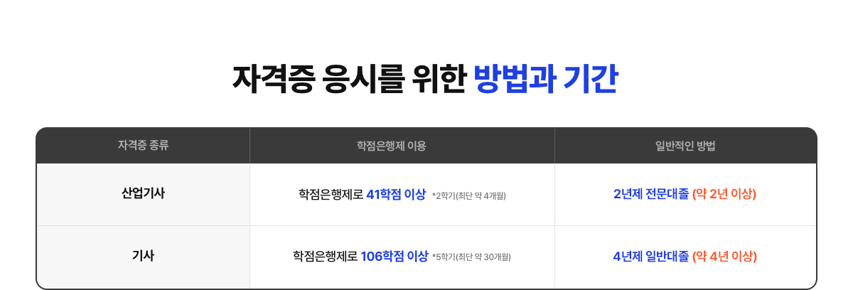 자격증 응시를 위한 방법과 기간