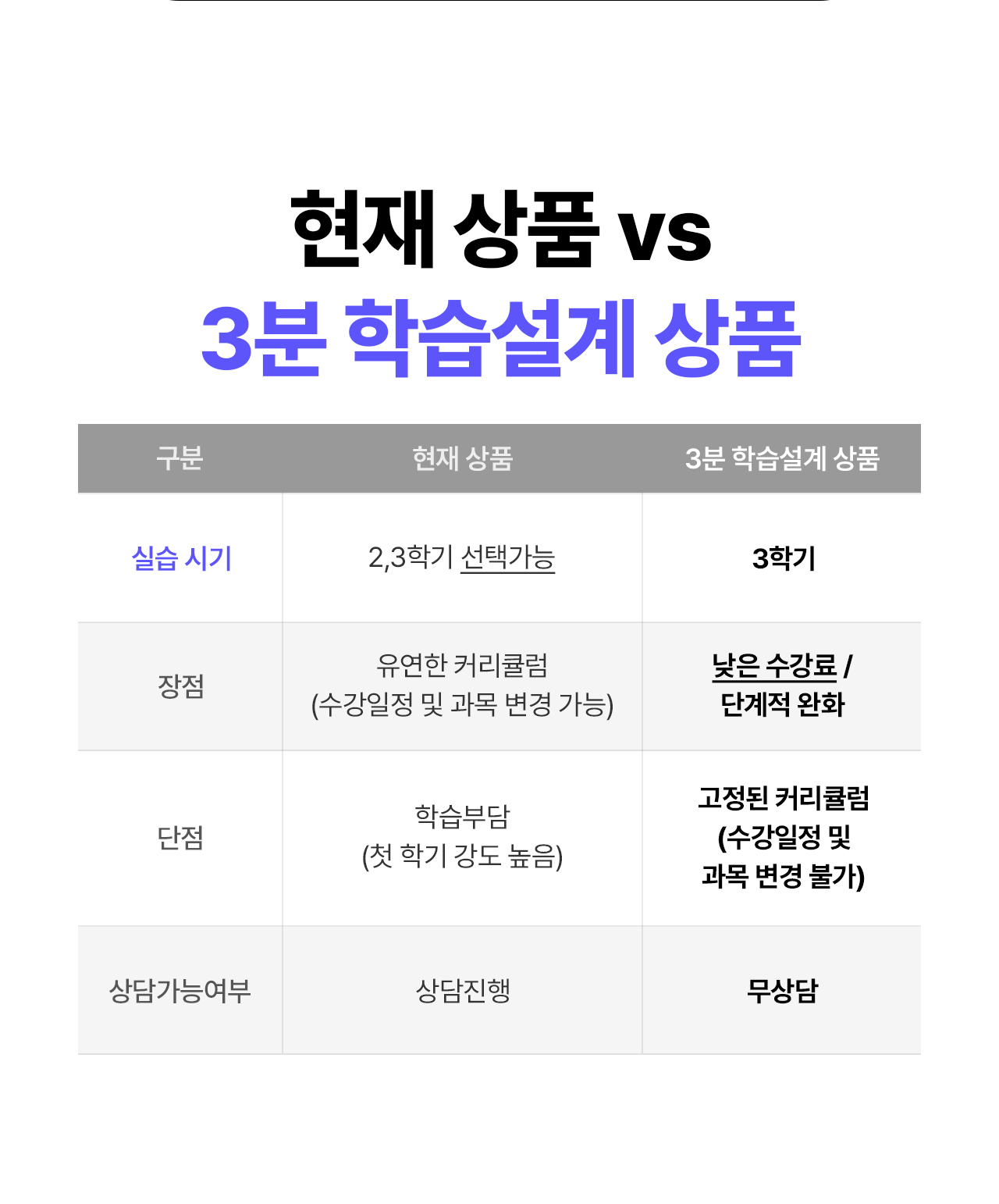 현재 상품 vs 3분 학습설계 상품