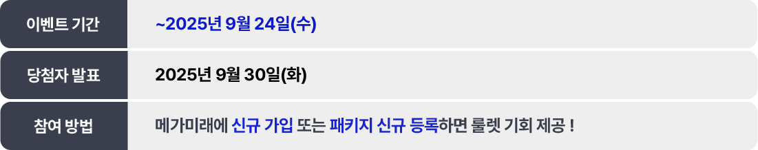 이벤트 기간 ~ 2025년 9월 24일(수) / 당첨자 발표 2025년 9월 30일(화) / 참여방법 메가미래에 신규 가입 또는 패키지 신규등록하면 룰렛 기회 제공!