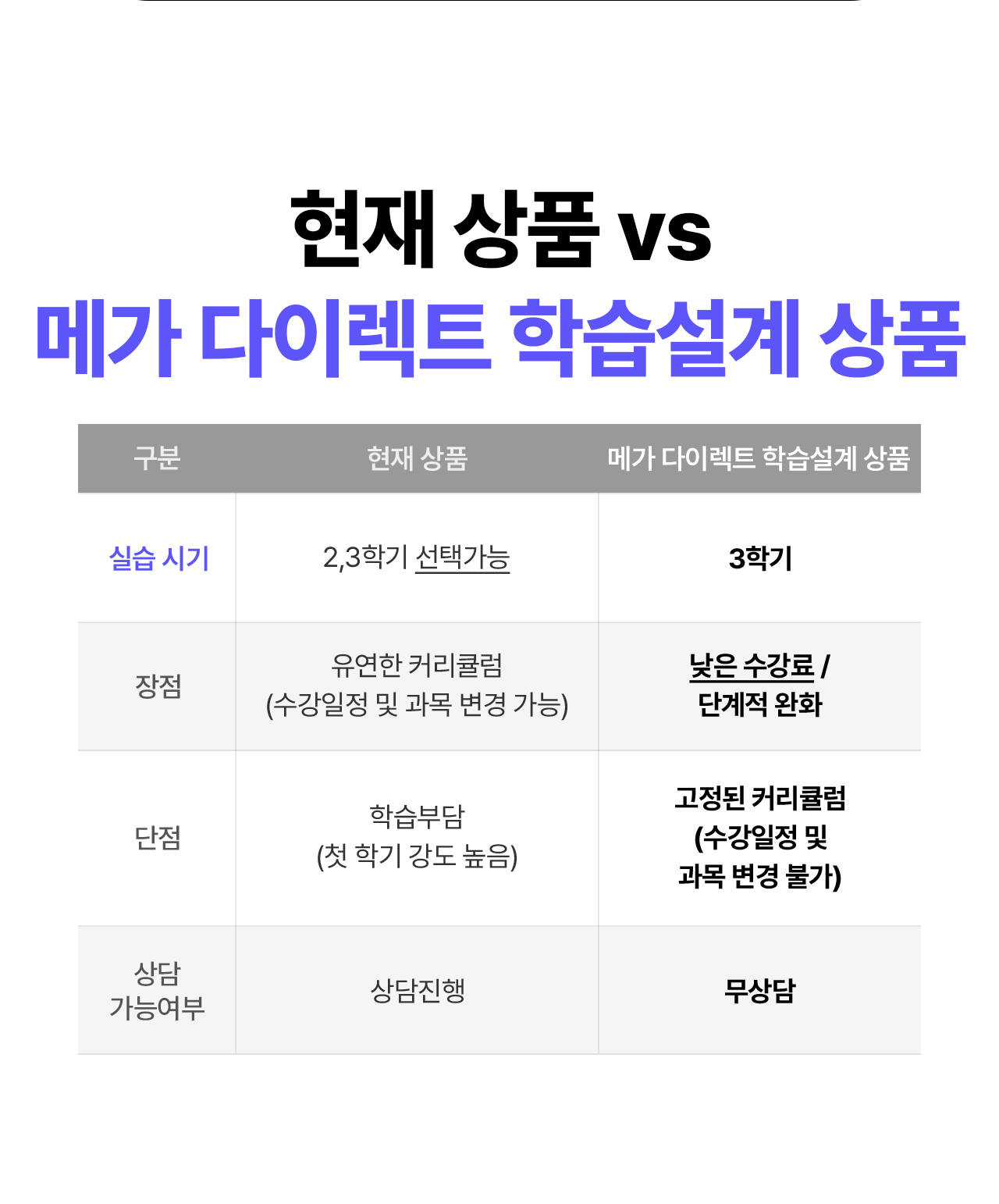 현재 상품 vs 메가 다이렉트 학습설계 상품