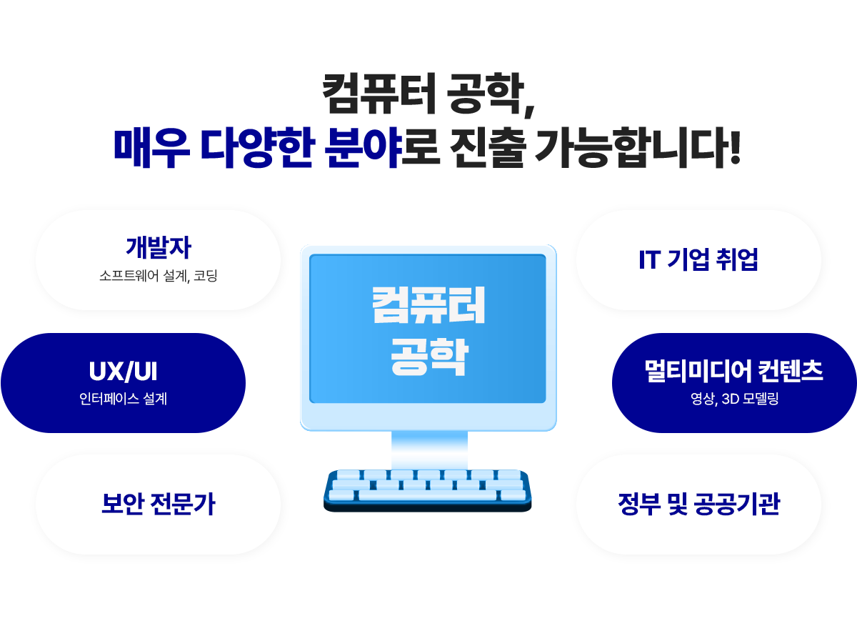 컴퓨터 공학, 매우 다양한 분야로 진출 가능합니다!