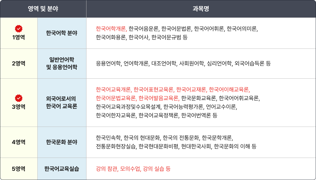 영역 및 분야별 과목 안내 표