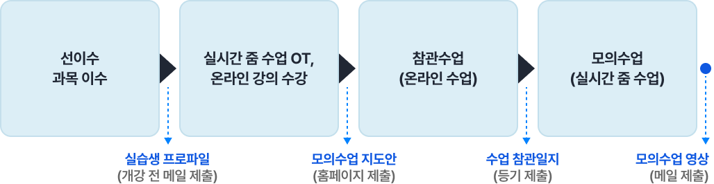 비대면 실습 과정 흐름도