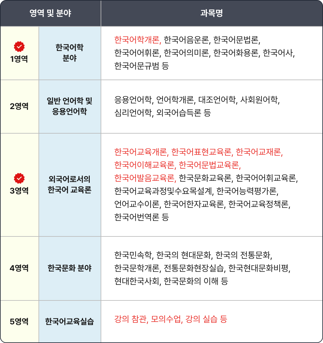 영역 및 분야별 과목 안내 표