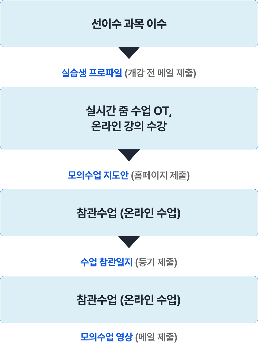 비대면 실습 과정 흐름도