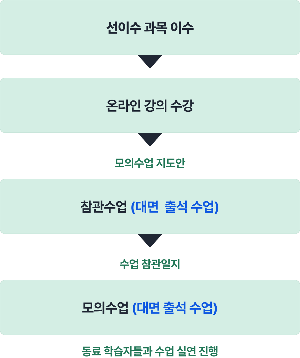 대면 실습 과정 흐름도