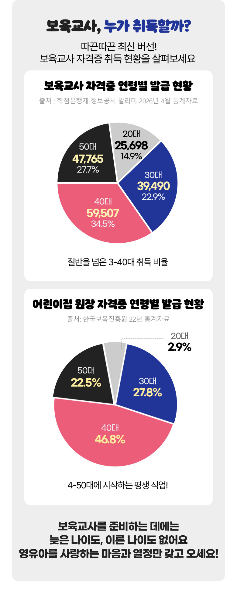 보육교사 누가 취득할까?