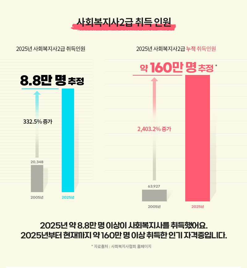 사회복지사2급 취득 인원