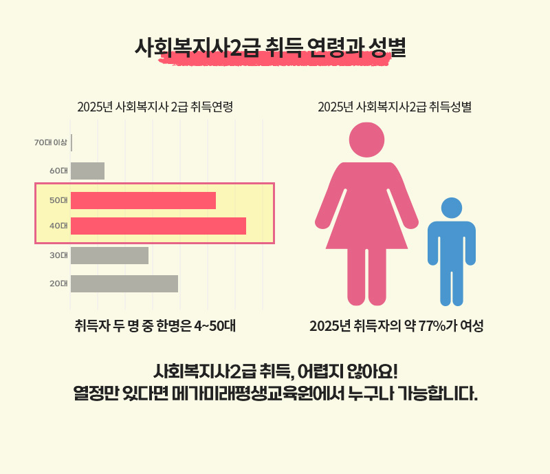 사회복지사 2급 취득 연령과 성별
