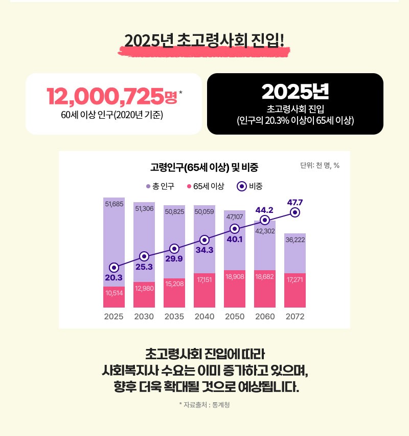 2025년 초고령사회 진입