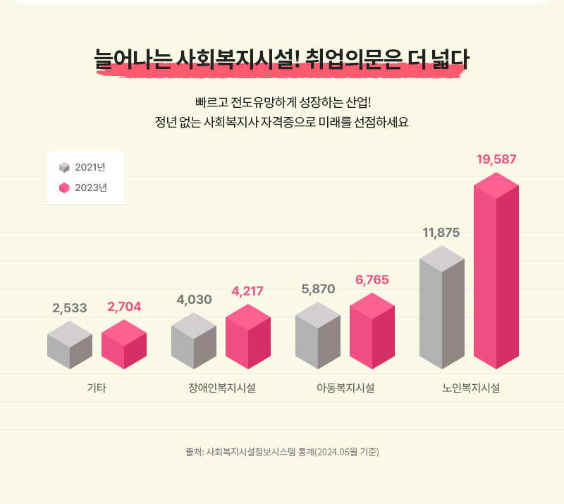 늘어나는 사회복지시설! 취업의문은 더 넓다