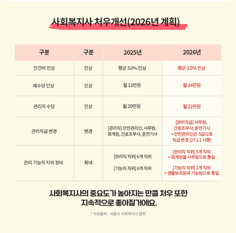 사회복지사 처우개선(2026년 계획)