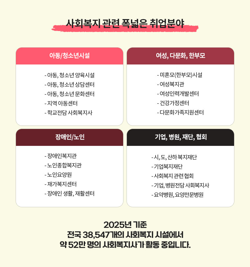 사회복지 관련 폭넓은 취업분야