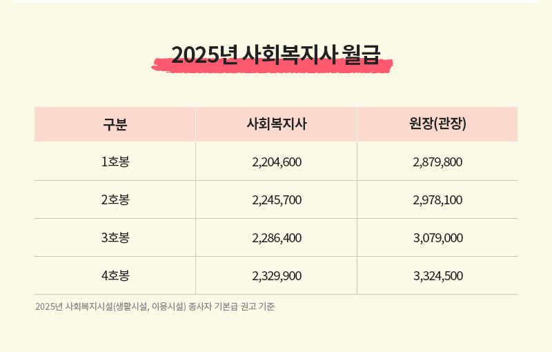 2025년 사회복지사 월급