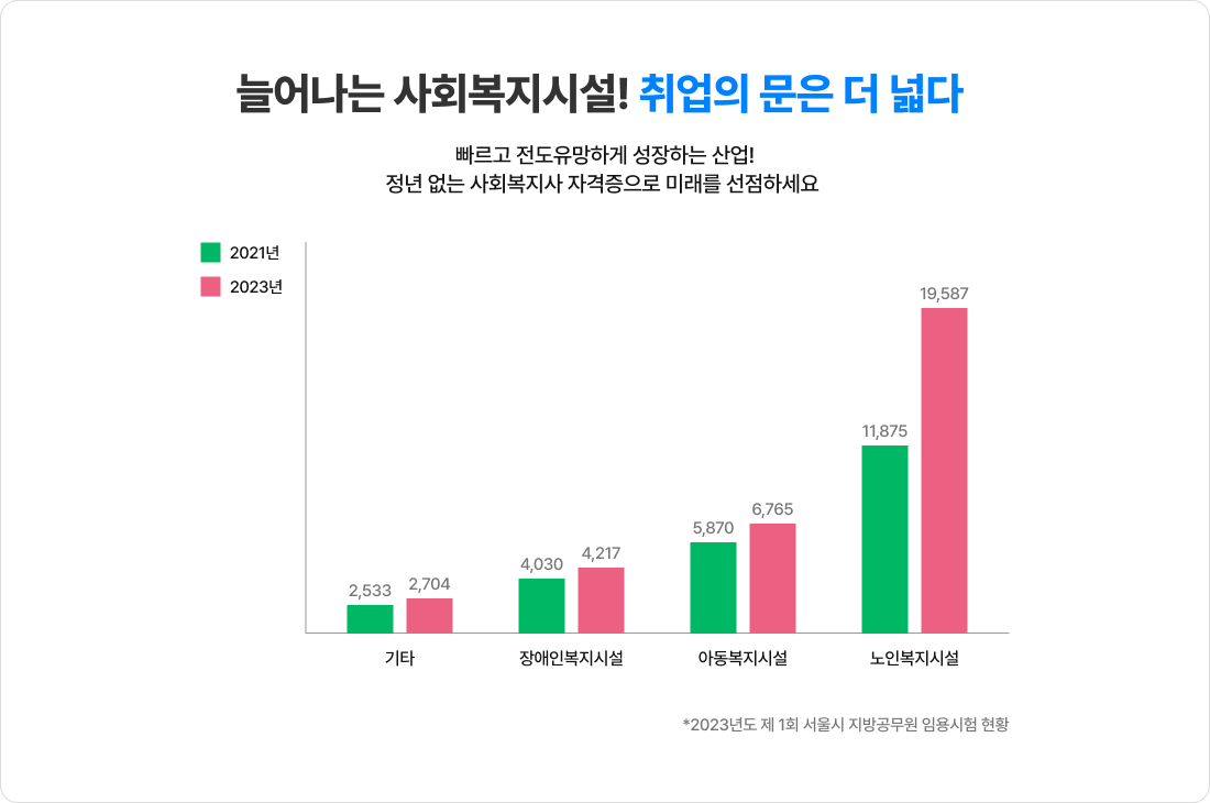 늘어나는 사회복지시설! 취업의 문은 더 넓다