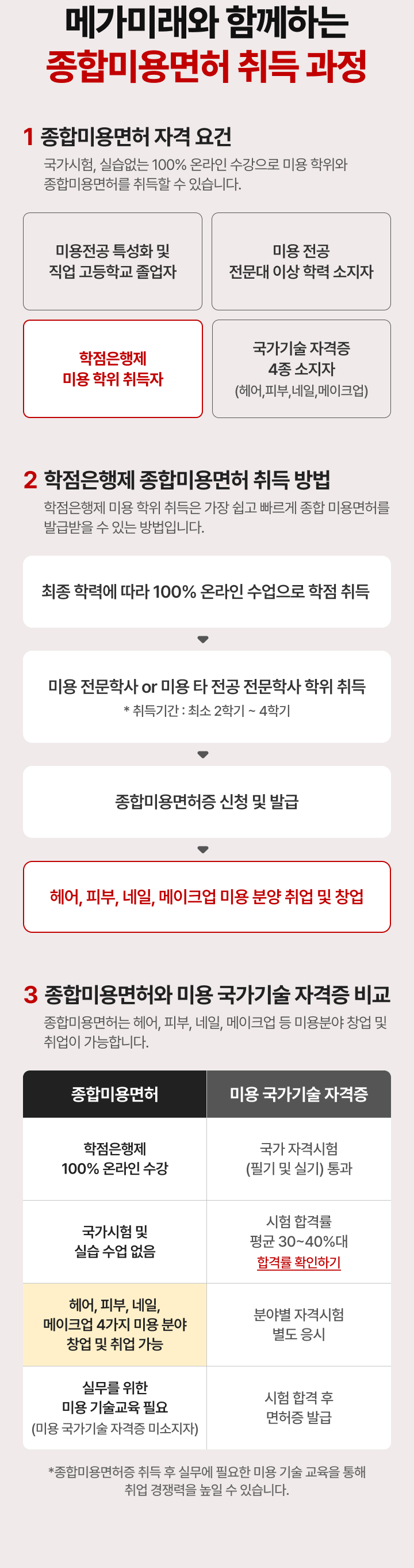 메가미래와 함께하는 종합미용면허 취득 과정