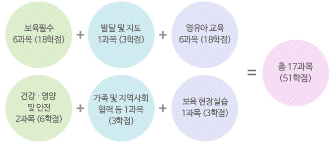 2급 자격증 이수과목 안내 (현재~16년 1학기까지 적용)