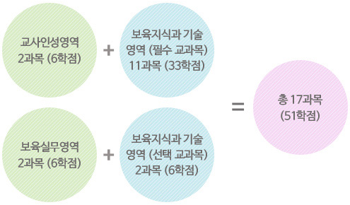 2급 자격증 이수과목 안내 (16년 2학기 수강자부터 적용)