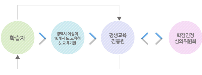  학습자 > 광역시 이상의 16개 시.도.교육청 & 교육기관 > 평생교육 진흥원 < > 학점인정 심의위원회